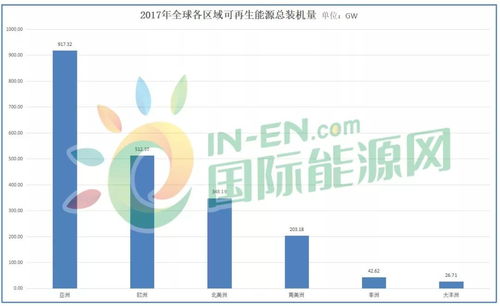 全球可再生能源新增裝機(jī)168gw,中國(guó)占半成 國(guó)際可再生能源署發(fā)布 可再生能源統(tǒng)計(jì)年鑒2018