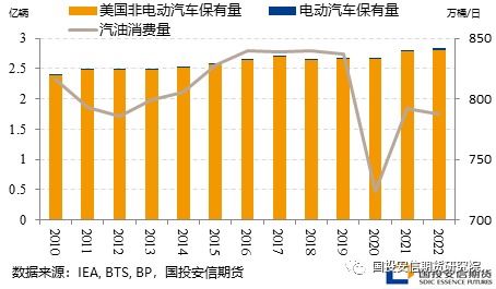 交通系統(tǒng)能源轉(zhuǎn)型對大宗商品的影響之一 汽油 下篇