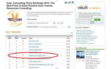 Hay(合益)集團被評為人力資源領(lǐng)域亞洲第一咨詢公司